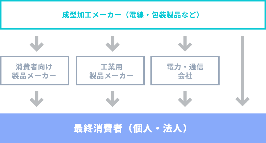 成型加工メーカー（電線・包装製品など）→消費者向け製品メーカー / 工業用製品メーカー / 電力・通信会社→最終消費者（個人・法人）